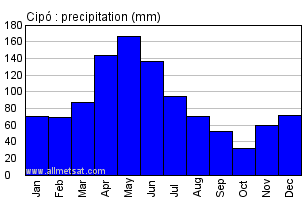 Cipo, Bahia Brazil Annual Precipitation Graph